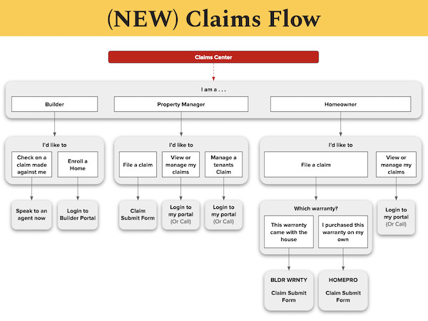 Claims Flow - PWSC